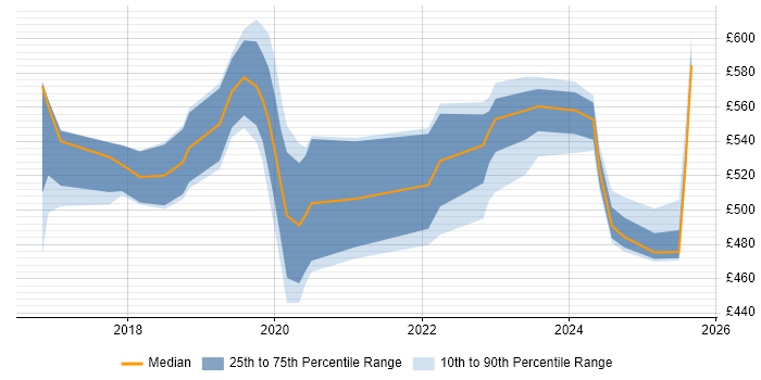 Contractor daily rate distribution trend for jobs in Cheshire citing AWS Certification