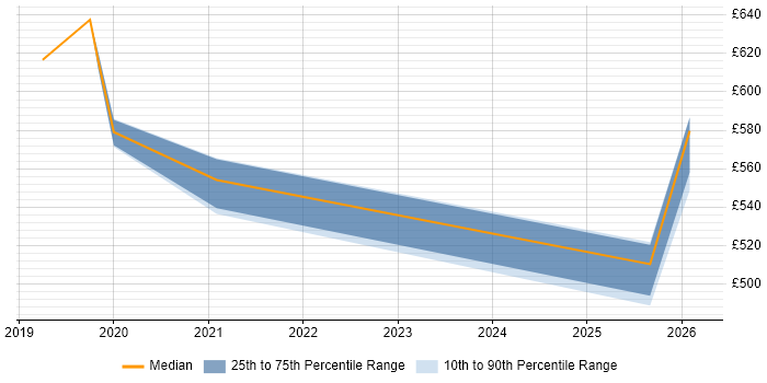 Contractor daily rate distribution trend for jobs in Cheshire citing AWS Certified DevOps Engineer