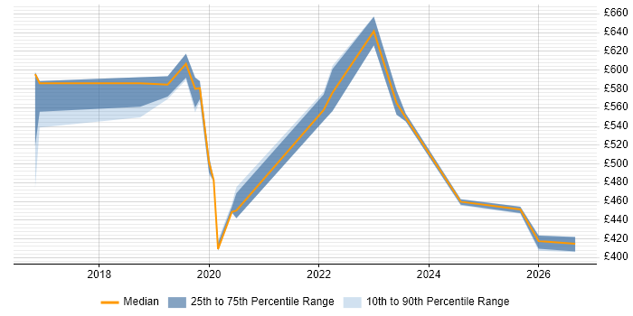 Contractor daily rate distribution trend for jobs in Cheshire citing AWS Certified Solutions Architect