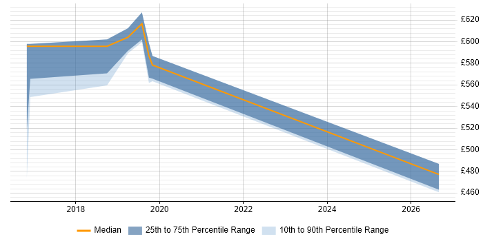 Contractor daily rate distribution trend for jobs in Cheshire citing AWS Certified SysOps Administrator