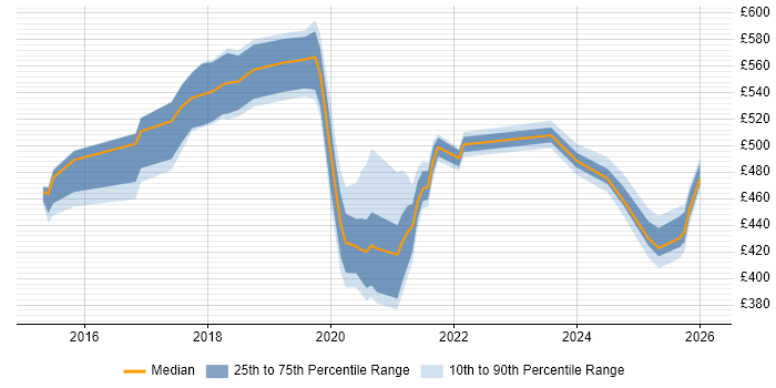 Contractor daily rate distribution trend for jobs in Cheshire citing AWS CloudFormation