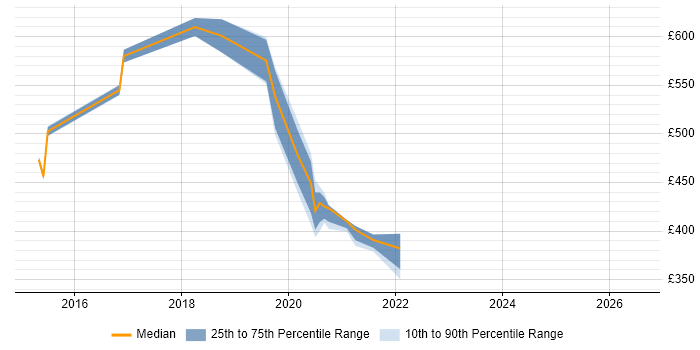 Contractor daily rate distribution trend for jobs in Cheshire citing AWS CloudTrail