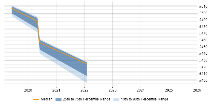 Contractor daily rate distribution trend for jobs in Cheshire citing AWS CodeBuild