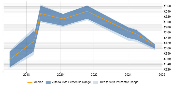 Contractor daily rate distribution trend for AWS Data Engineer job vacancies in Cheshire Contractor daily rate distribution trend for AWS Data Engineer job vacancies in Cheshire
