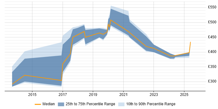 Contractor daily rate distribution trend for AWS Developer job vacancies in Cheshire