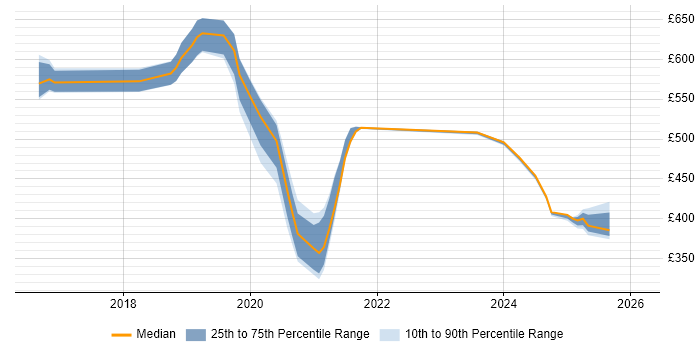 Contractor daily rate distribution trend for jobs in Cheshire citing AWS Lambda
