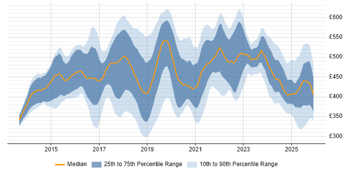 Contractor daily rate distribution trend for jobs in Cheshire citing AWS