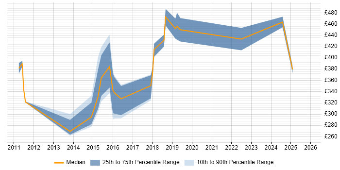 Contractor daily rate distribution trend for jobs in Cheshire citing Axure RP