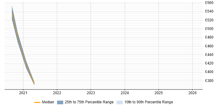 Contractor daily rate distribution trend for jobs in Cheshire citing Azure AKS