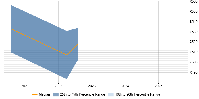 Contractor daily rate distribution trend for jobs in Cheshire citing Azure API Management Contractor daily rate distribution trend for jobs in Cheshire citing Azure API Management