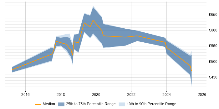 Contractor daily rate distribution trend for Azure Architect job vacancies in Cheshire