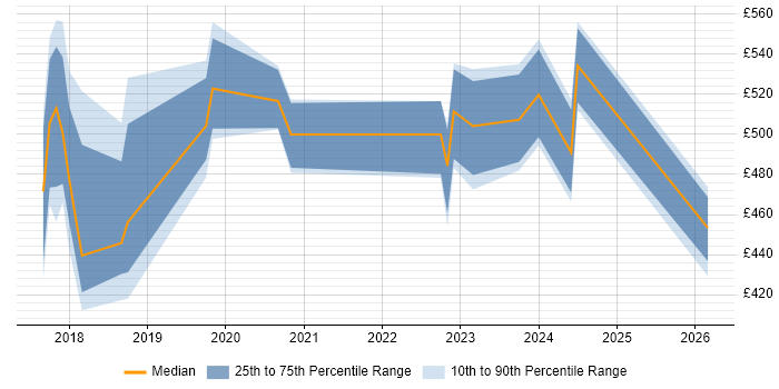 Contractor daily rate distribution trend for Azure Engineer job vacancies in Cheshire
