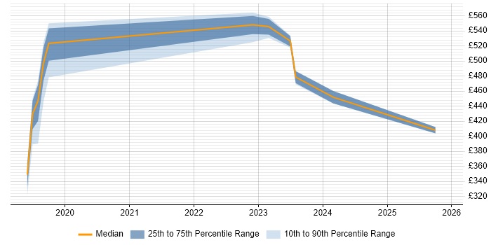 Contractor daily rate distribution trend for jobs in Cheshire citing Azure Functions