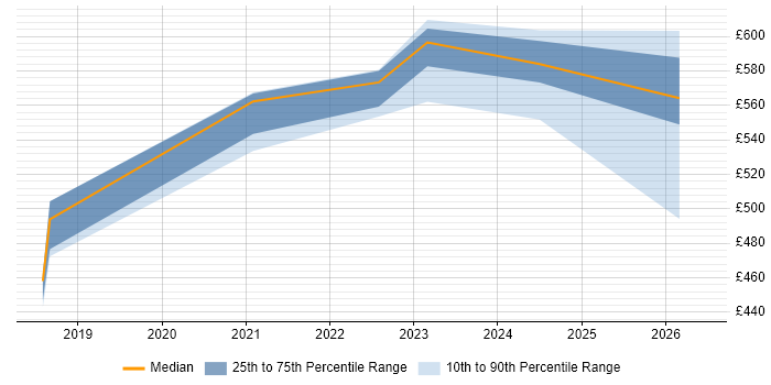 Contractor daily rate distribution trend for jobs in Cheshire citing Azure Key Vault