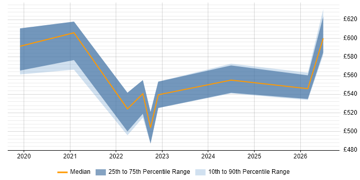 Contractor daily rate distribution trend for jobs in Cheshire citing Azure Monitor