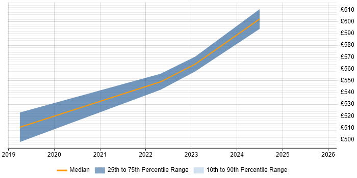 Contractor daily rate distribution trend for jobs in Cheshire citing Azure Sentinel