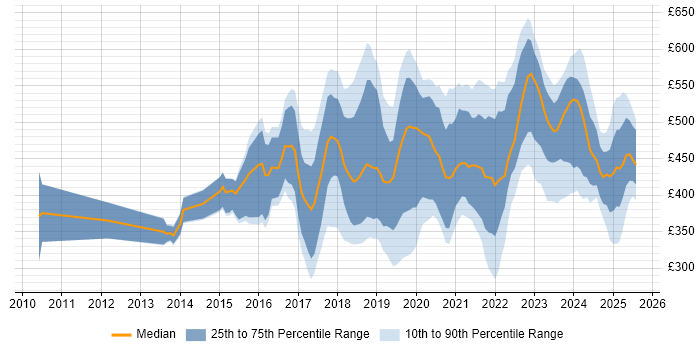 Contractor daily rate distribution trend for jobs in Cheshire citing Azure Contractor daily rate distribution trend for jobs in Cheshire citing Azure