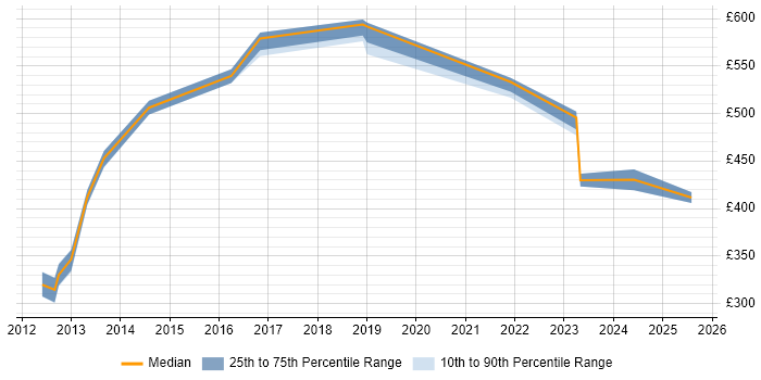 Contractor daily rate distribution trend for jobs in Cheshire citing B2C Contractor daily rate distribution trend for jobs in Cheshire citing B2C