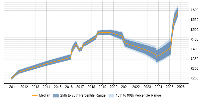 Contractor daily rate distribution trend for jobs in Cheshire citing Backlog Management
