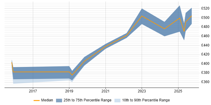 Contractor daily rate distribution trend for jobs in Cheshire citing Backlog Refinement