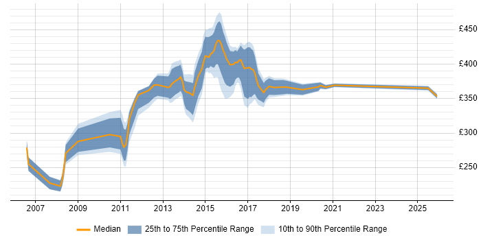 Contractor daily rate distribution trend for Banking Analyst job vacancies in Cheshire