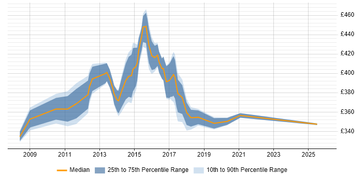 Contractor daily rate distribution trend for Banking Business Analyst job vacancies in Cheshire