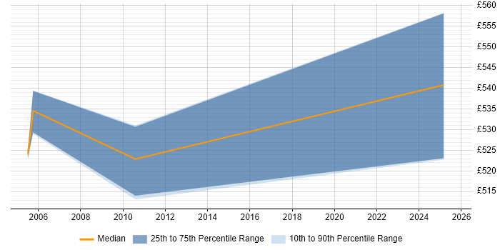 Contractor daily rate distribution trend for jobs in Cheshire citing BAPI Contractor daily rate distribution trend for jobs in Cheshire citing BAPI
