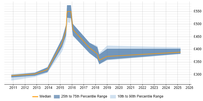 Contractor daily rate distribution trend for jobs in Cheshire citing Batch Processing
