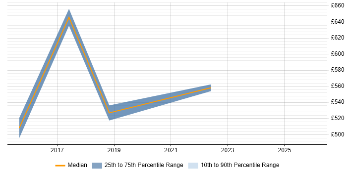 Contractor daily rate distribution trend for jobs in Cheshire citing Behavioural Change