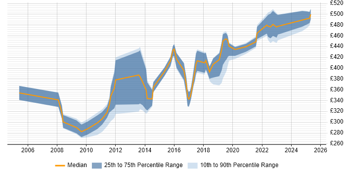 Contractor daily rate distribution trend for jobs in Cheshire citing BGP