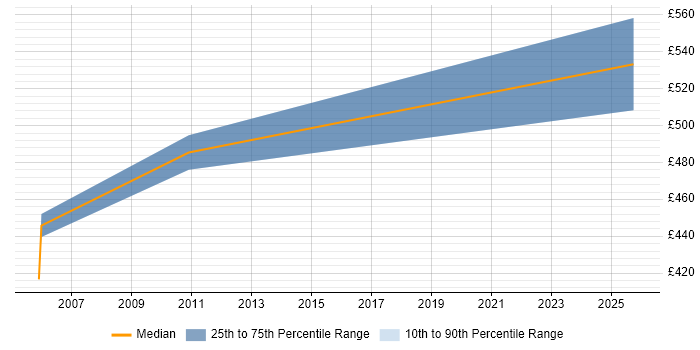Contractor daily rate distribution trend for Bid Manager job vacancies in Cheshire