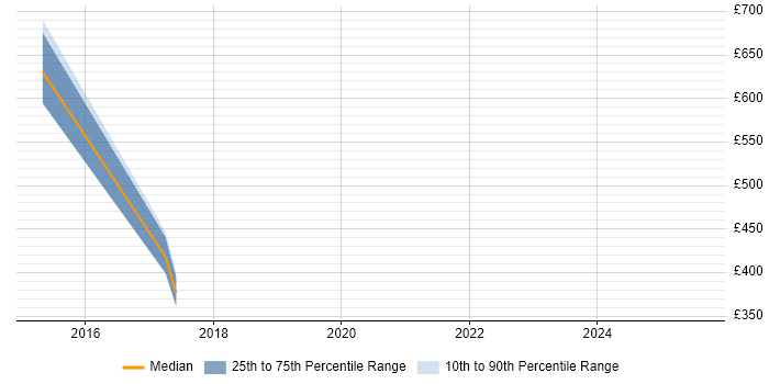 Contractor daily rate distribution trend for jobs in Cheshire citing Big Data Analytics Contractor daily rate distribution trend for jobs in Cheshire citing Big Data Analytics