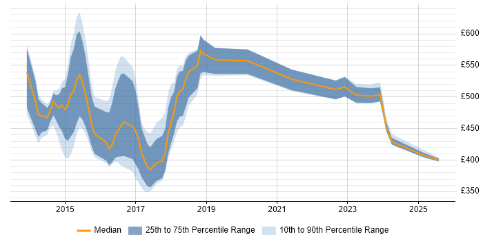Contractor daily rate distribution trend for jobs in Cheshire citing Big Data Contractor daily rate distribution trend for jobs in Cheshire citing Big Data