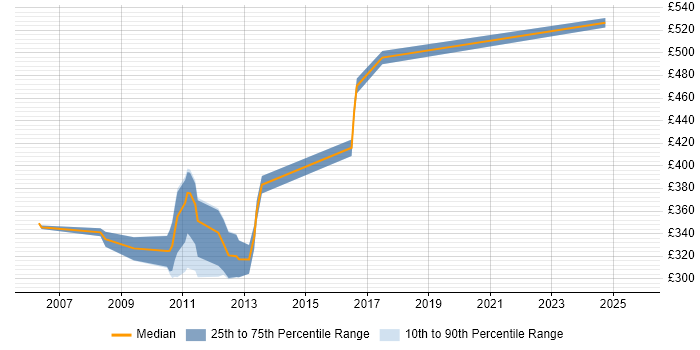 Contractor daily rate distribution trend for jobs in Cheshire citing BIG-IP