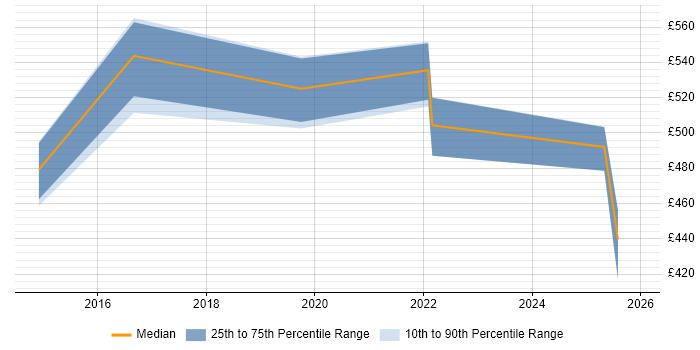 Contractor daily rate distribution trend for jobs in Cheshire citing Biometrics