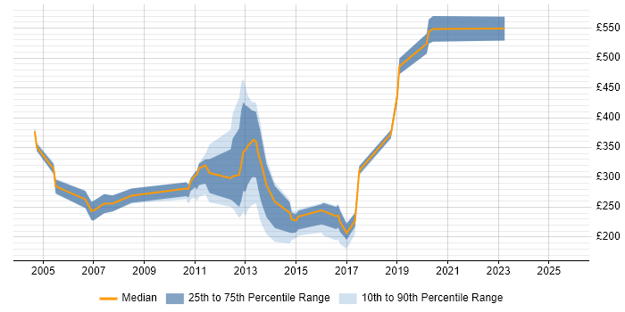 Contractor daily rate distribution trend for jobs in Cheshire citing Blackberry Contractor daily rate distribution trend for jobs in Cheshire citing Blackberry
