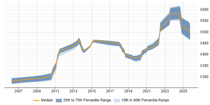 Contractor daily rate distribution trend for jobs in Cheshire citing Blue Coat