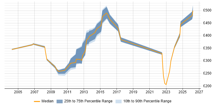 Contractor daily rate distribution trend for jobs in Cheshire citing BMC