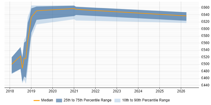Contractor daily rate distribution trend for jobs in Cheshire citing Boomi