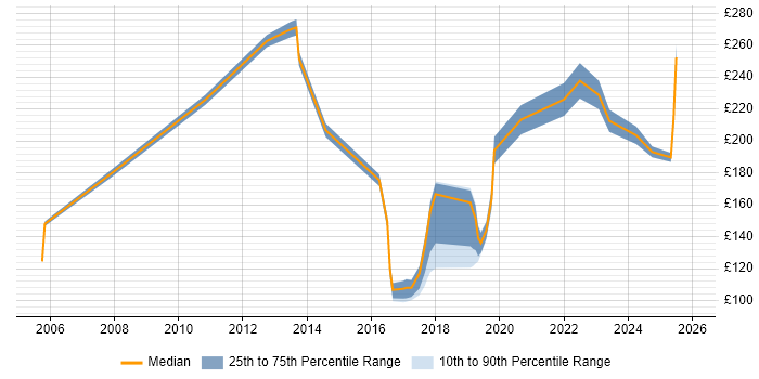 Contractor daily rate distribution trend for jobs in Cheshire citing Break/Fix