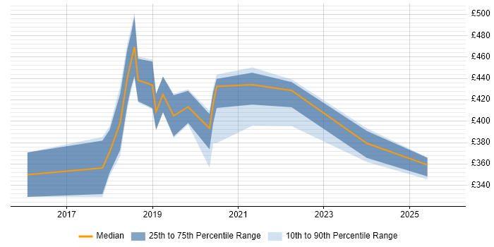 Contractor daily rate distribution trend for jobs in Cheshire citing BrowserStack