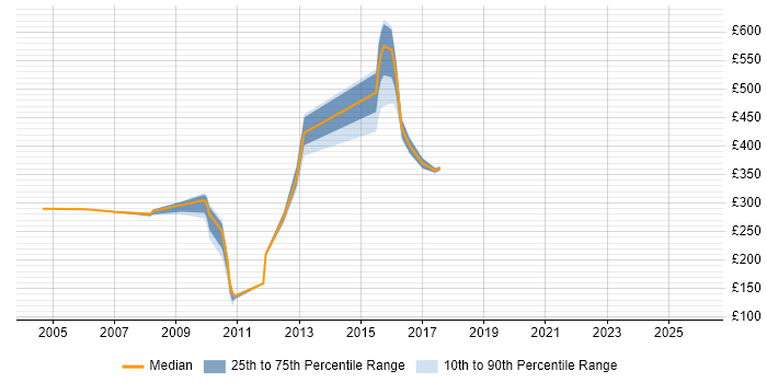 Contractor daily rate distribution trend for jobs in Cheshire citing BT