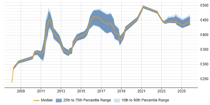Contractor daily rate distribution trend for jobs in Cheshire citing Budgeting and Forecasting
