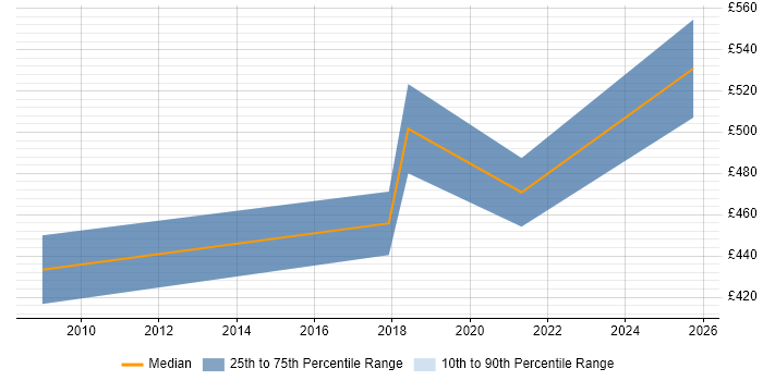 Contractor daily rate distribution trend for jobs in Cheshire citing Burndown Charts