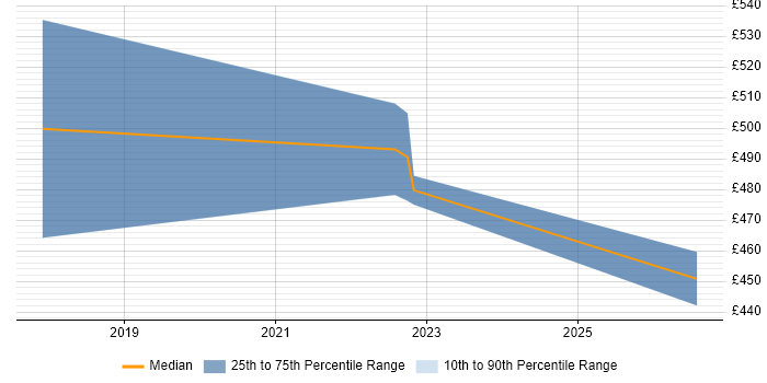 Contractor daily rate distribution trend for jobs in Cheshire citing Burp Suite