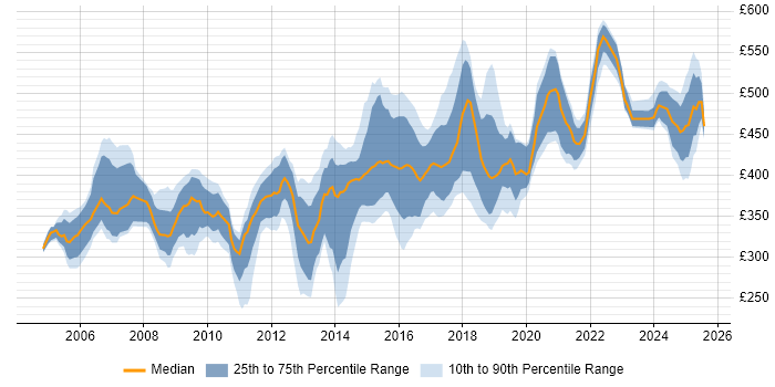 Contractor daily rate distribution trend for jobs in Cheshire citing Business Analysis Contractor daily rate distribution trend for jobs in Cheshire citing Business Analysis