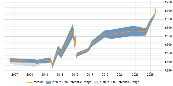 Contractor daily rate distribution trend for Business Architect job vacancies in Cheshire