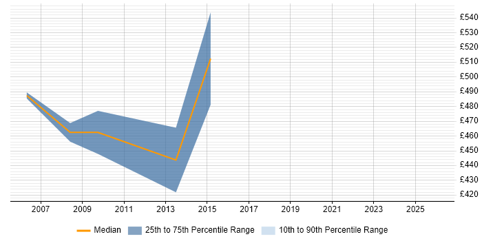Contractor daily rate distribution trend for Business Change Consultant job vacancies in Cheshire