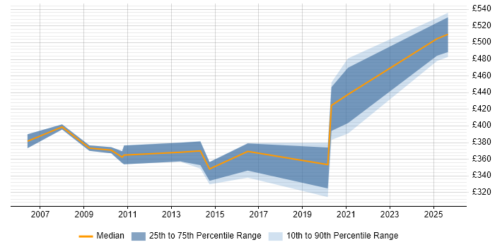 Contractor daily rate distribution trend for jobs in Cheshire citing Business Change Management Contractor daily rate distribution trend for jobs in Cheshire citing Business Change Management