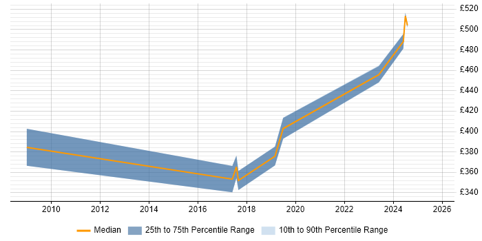 Contractor daily rate distribution trend for jobs in Cheshire citing Business Continuity Planning